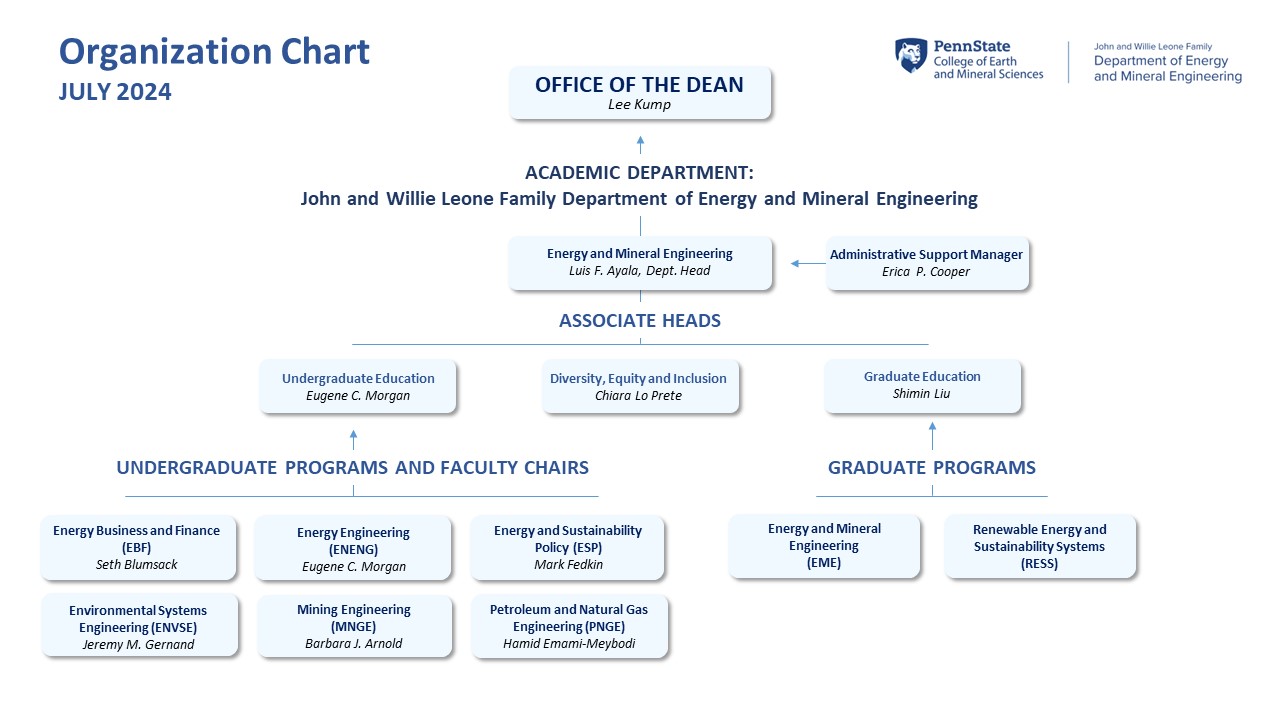 EME Org Chart 